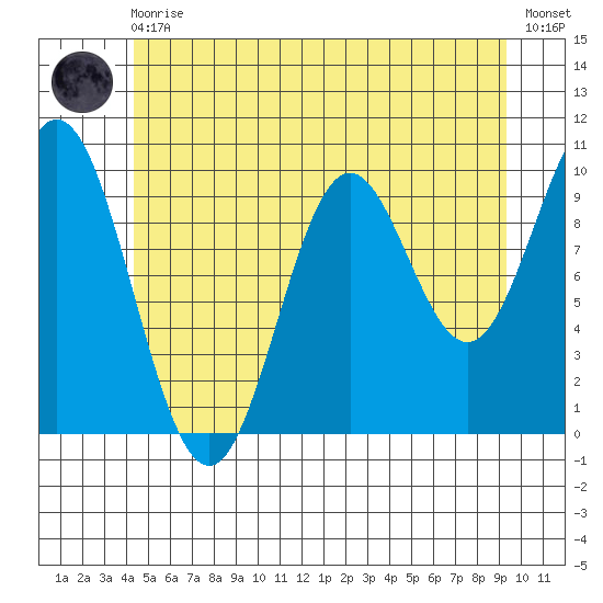 Tlevak Narrows tide chart for Monday, May 30, 2022