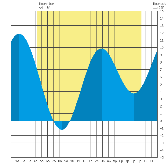 Tlevak Narrows tide chart for Tuesday, May 31, 2022