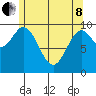 Tlevak Narrows tide chart for Sunday, May 8, 2022