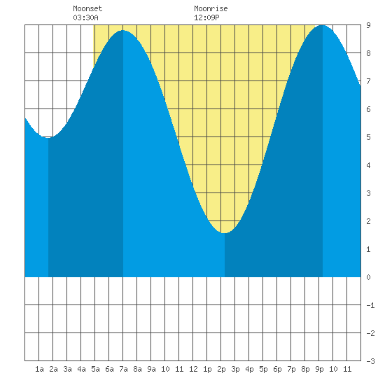 Tlevak Narrows tide chart for Monday, May 9, 2022
