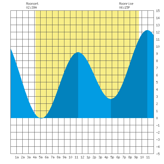 Tlevak Narrows tide chart for Saturday, June 11, 2022