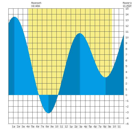 Tlevak Narrows tide chart for Wednesday, June 15, 2022