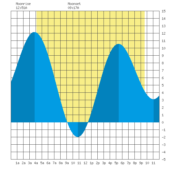 Tlevak Narrows tide chart for Saturday, June 18, 2022