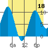 Tlevak Narrows tide chart for Saturday, June 18, 2022