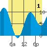 Tlevak Narrows tide chart for Wednesday, June 1, 2022