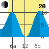 Tlevak Narrows tide chart for Monday, June 20, 2022