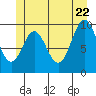 Tlevak Narrows tide chart for Wednesday, June 22, 2022