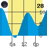 Tlevak Narrows tide chart for Tuesday, June 28, 2022