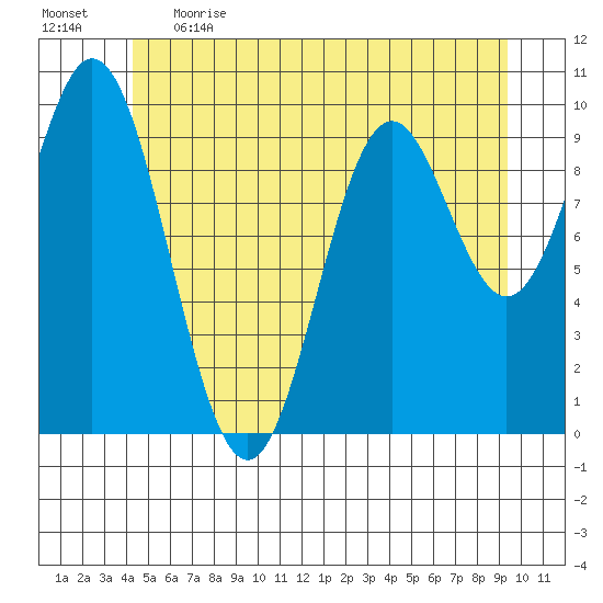 Tlevak Narrows tide chart for Thursday, June 2, 2022