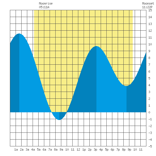 Tlevak Narrows tide chart for Thursday, June 30, 2022