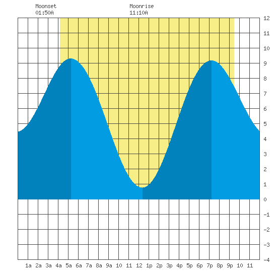 Tlevak Narrows tide chart for Monday, June 6, 2022