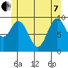 Tlevak Narrows tide chart for Tuesday, June 7, 2022