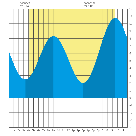 Tlevak Narrows tide chart for Thursday, June 9, 2022