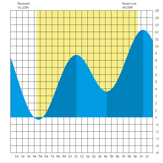 Tlevak Narrows tide chart for Sunday, July 10, 2022