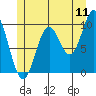 Tlevak Narrows tide chart for Monday, July 11, 2022