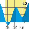 Tlevak Narrows tide chart for Tuesday, July 12, 2022