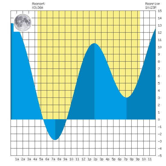 Tlevak Narrows tide chart for Wednesday, July 13, 2022
