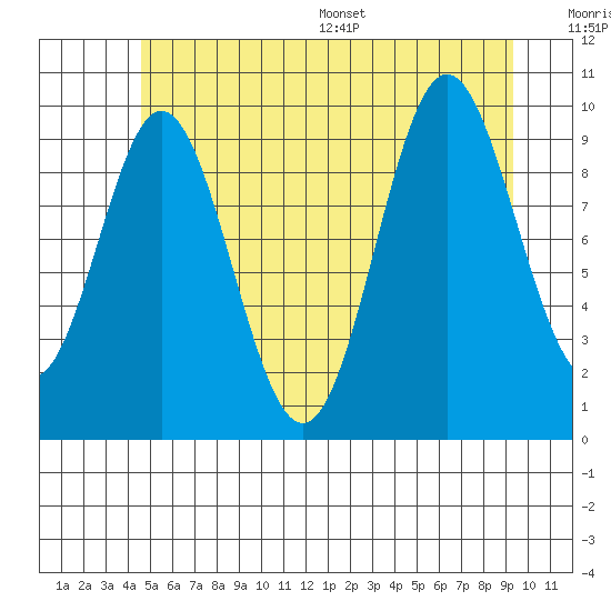 Tlevak Narrows tide chart for Tuesday, July 19, 2022