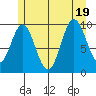 Tlevak Narrows tide chart for Tuesday, July 19, 2022