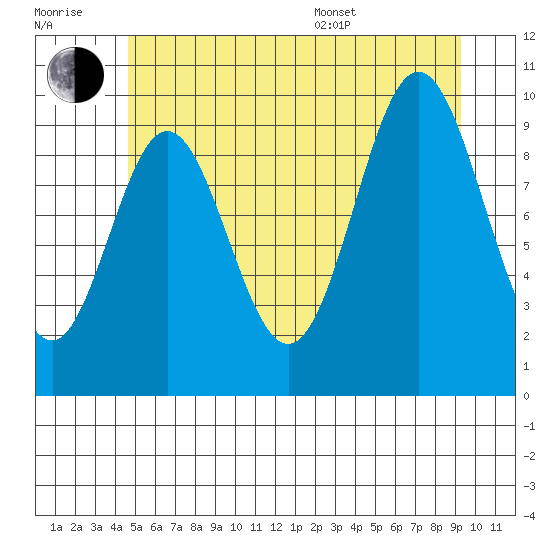 Tlevak Narrows tide chart for Wednesday, July 20, 2022