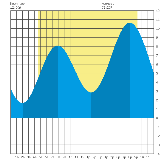 Tlevak Narrows tide chart for Thursday, July 21, 2022