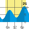 Tlevak Narrows tide chart for Thursday, July 21, 2022
