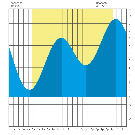 Tlevak Narrows tide chart for Saturday, July 23, 2022
