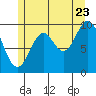 Tlevak Narrows tide chart for Saturday, July 23, 2022