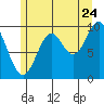 Tlevak Narrows tide chart for Sunday, July 24, 2022