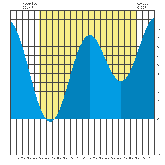 Tlevak Narrows tide chart for Tuesday, July 26, 2022