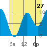 Tlevak Narrows tide chart for Wednesday, July 27, 2022