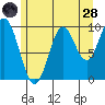 Tlevak Narrows tide chart for Thursday, July 28, 2022