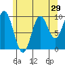 Tlevak Narrows tide chart for Friday, July 29, 2022