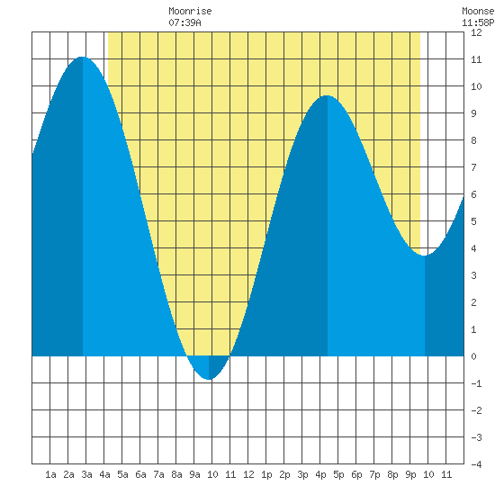 Tlevak Narrows tide chart for Saturday, July 2, 2022