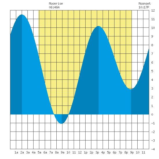 Tlevak Narrows tide chart for Saturday, July 30, 2022