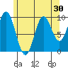 Tlevak Narrows tide chart for Saturday, July 30, 2022