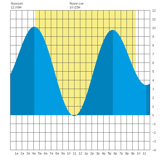 Tlevak Narrows tide chart for Monday, July 4, 2022