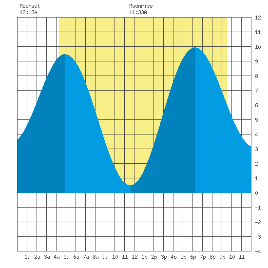 Tlevak Narrows tide chart for Tuesday, July 5, 2022