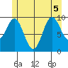 Tlevak Narrows tide chart for Tuesday, July 5, 2022