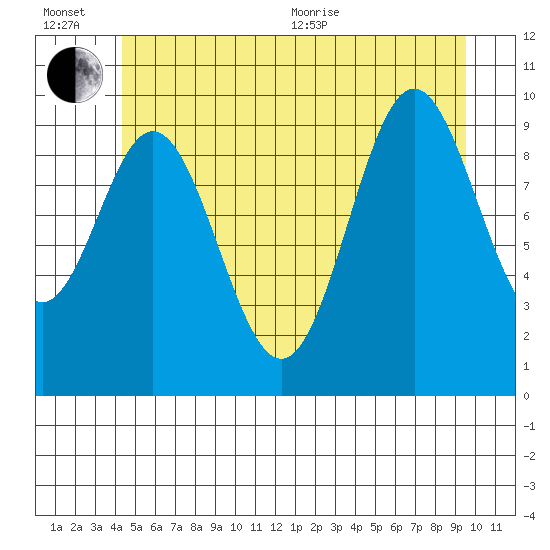 Tlevak Narrows tide chart for Wednesday, July 6, 2022