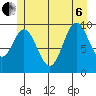 Tlevak Narrows tide chart for Wednesday, July 6, 2022