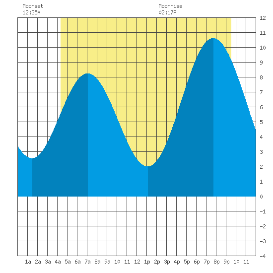 Tlevak Narrows tide chart for Thursday, July 7, 2022