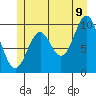 Tlevak Narrows tide chart for Saturday, July 9, 2022