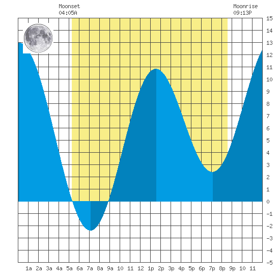 Tlevak Narrows tide chart for Thursday, August 11, 2022