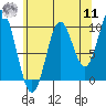 Tlevak Narrows tide chart for Thursday, August 11, 2022