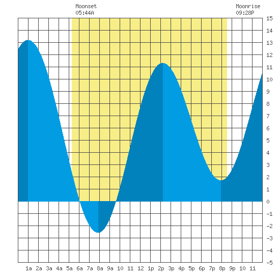 Tlevak Narrows tide chart for Friday, August 12, 2022