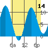 Tlevak Narrows tide chart for Sunday, August 14, 2022