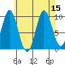 Tlevak Narrows tide chart for Monday, August 15, 2022