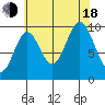 Tlevak Narrows tide chart for Thursday, August 18, 2022