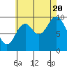 Tlevak Narrows tide chart for Saturday, August 20, 2022